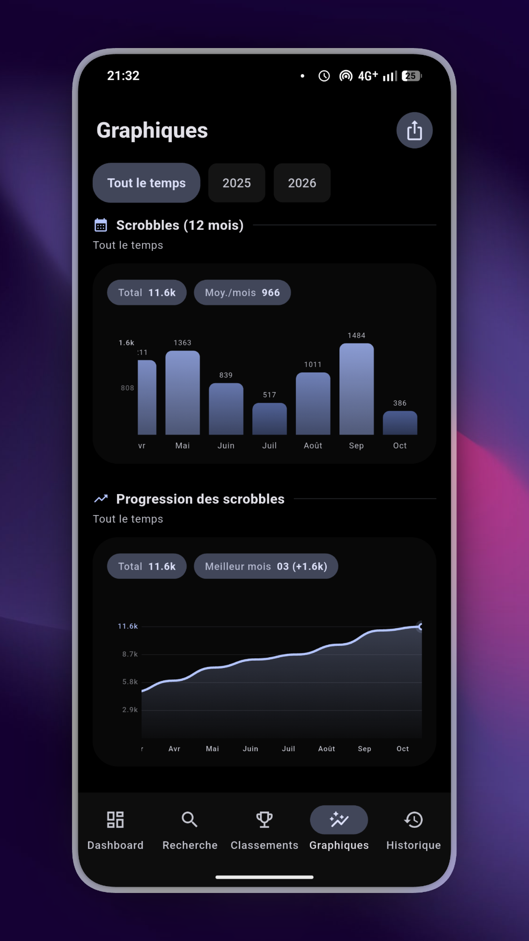 Graphiques LastStats